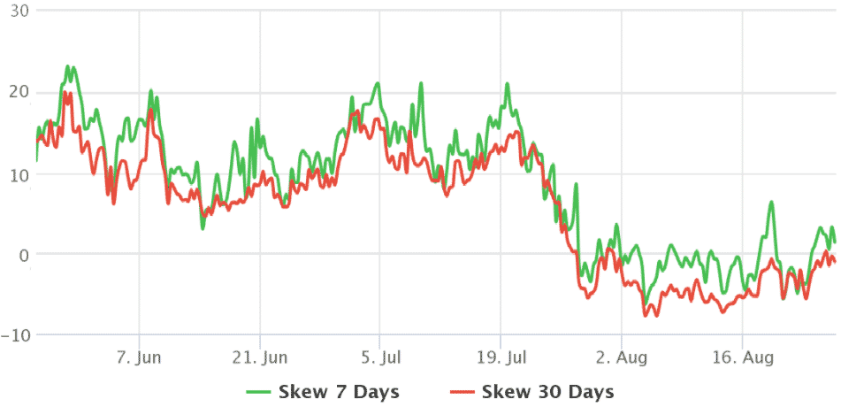 BTC opcie na Deribite 25% delta skew. Zdroj: laevitas.ch