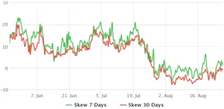 BTC opcie na Deribite 25% delta skew. Zdroj: laevitas.ch