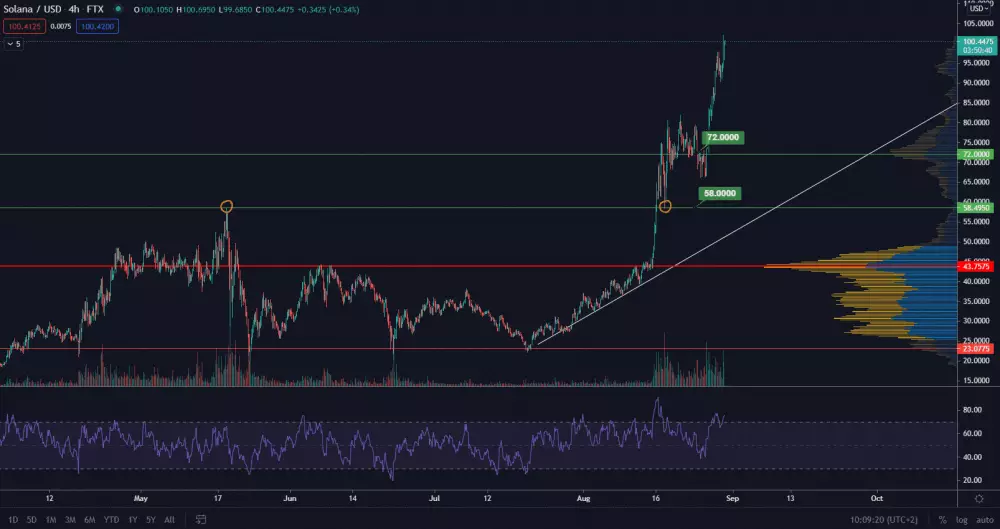 SOL/USD 4H. Zdroj: TradingView