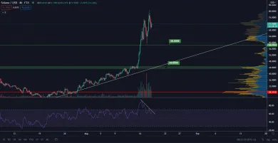 SOL/USD 4H. Zdroj: TradingView