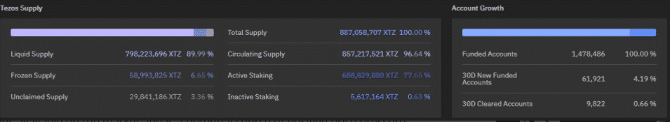 Štatistika Tezos ponuky. Zdroj: TZStats