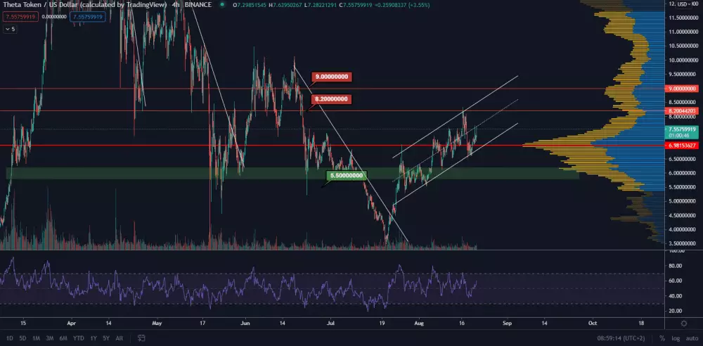 THETA/USD 4H. Zdroj: TRadingView