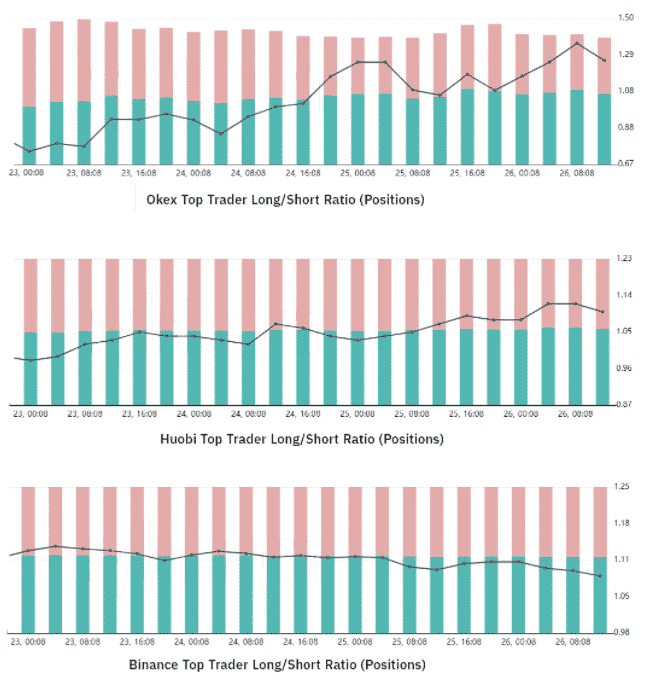 TOP traderi BTC long/short ratio. Zdroj: Bybt.com