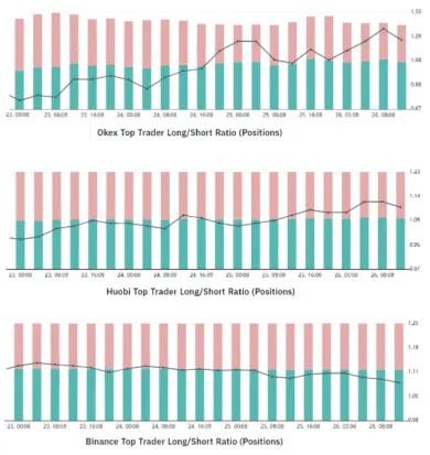 TOP traderi BTC long/short ratio. Zdroj: Bybt.com