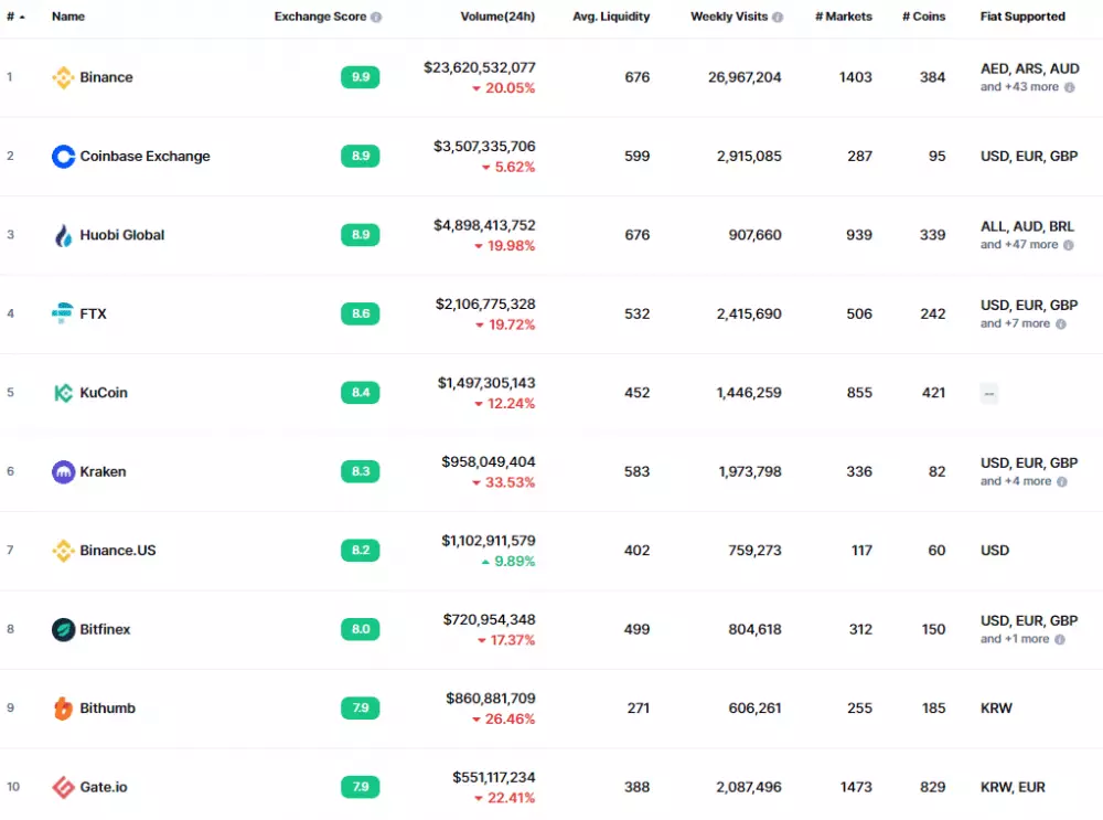 TOP 10 búrz na svete. Zdroj: Coinmarketcap