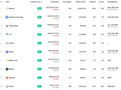 TOP 10 búrz na svete. Zdroj: Coinmarketcap