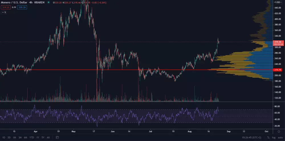 XMR/USD 4H. Zdroj: TradingView