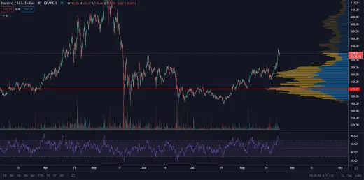 XMR/USD 4H. Zdroj: TradingView