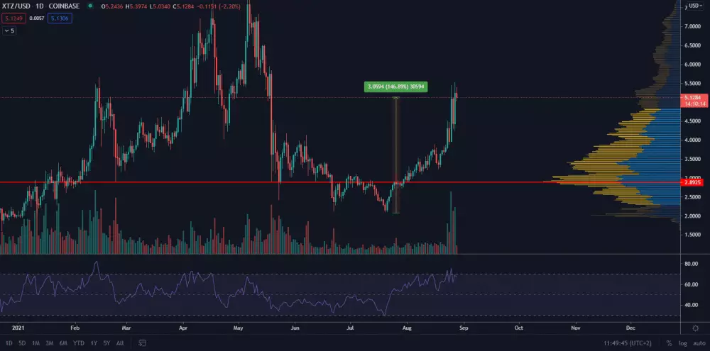 XTZ/USD 1D. Zdroj: TradingView