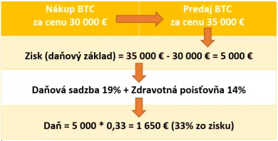 Zdanenie kryptomien na Slovensku