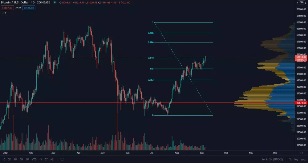 61,8% retracement BTC. Zdroj: TradingView