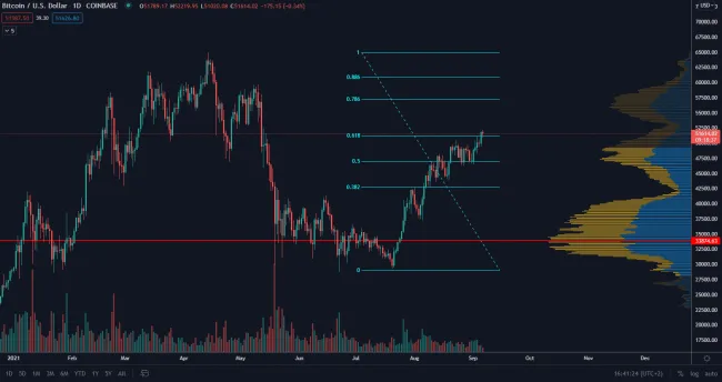 61,8% retracement BTC. Zdroj: TradingView