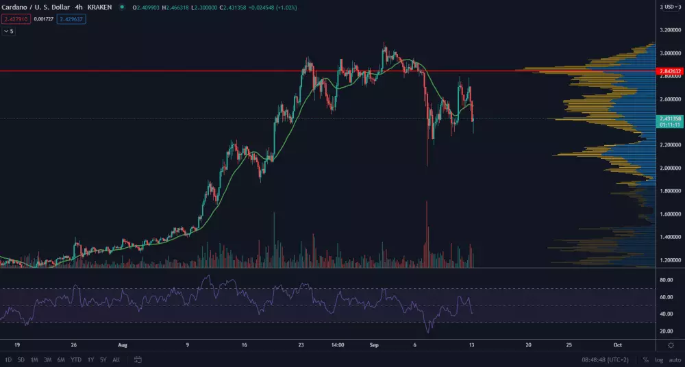 ADA/USD 4H. Zdroj: TradingView