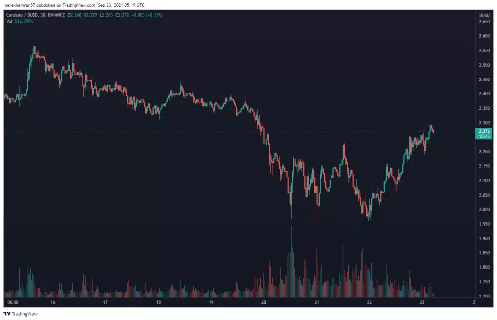 ADA/BUSD