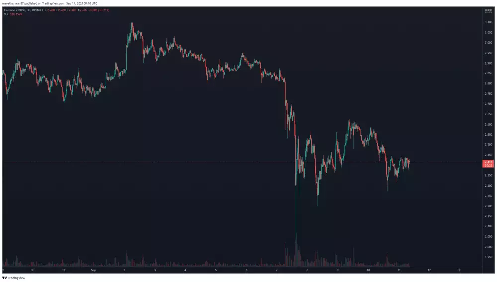 ADA/BUSD