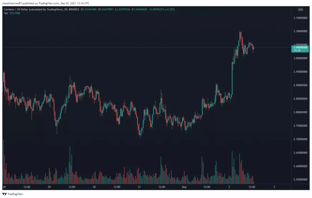 ADA/USD