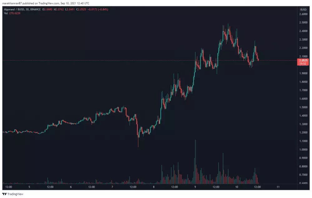 ALGO/BUSD