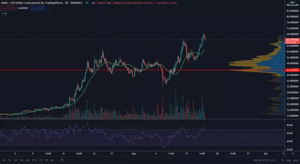 AVAX/USD 4H. Zdroj: TradingView