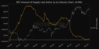 Zásoba BTC naposledy aktívna pred 1-2 rokmi. Zdroj: Glassnode/Twitter