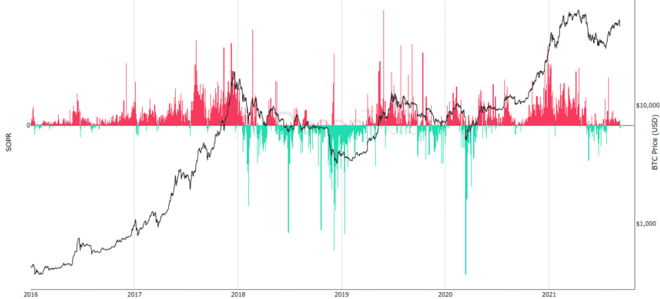 BTC SOPR. Zdroj: Decentrader