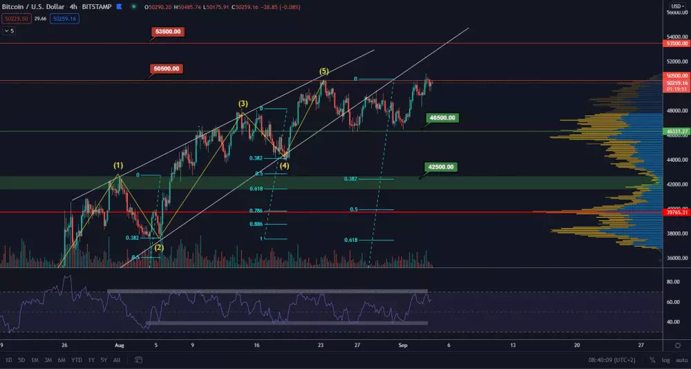 BTC/USD 4H. Zdroj: TradingView