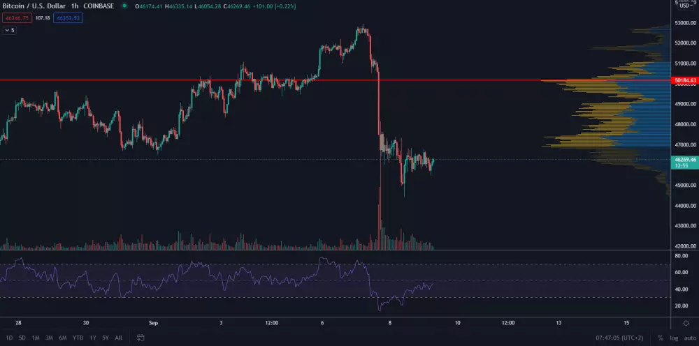 BTC/USD 1H. Zdroj: TradingView