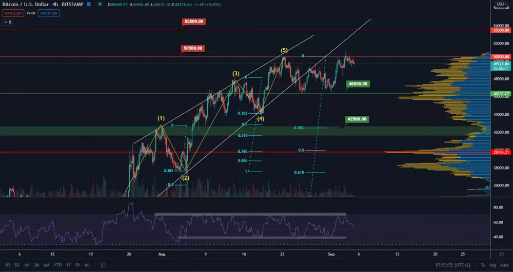 BTC/USD 4H. Zdroj: TradingView