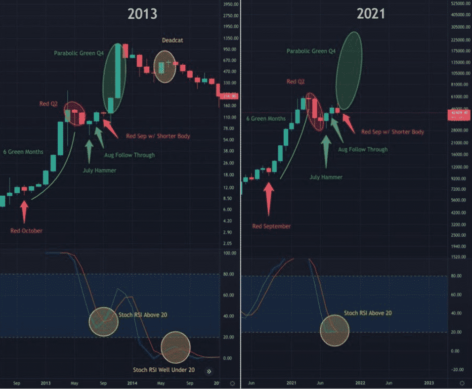 BTC/USD 2013 vs. 2021