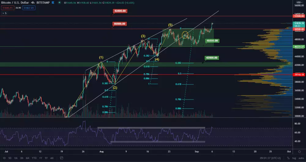 BTC/USD 4H. Zdroj: TradingView