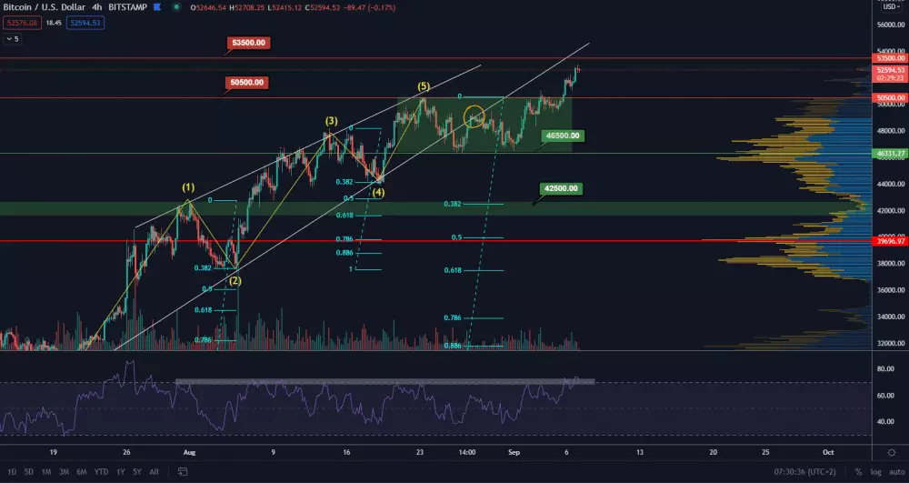 BTC/USD 4H. Zdroj: TradingView