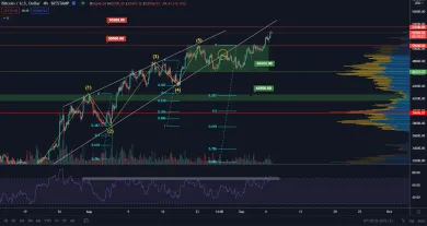 BTC/USD 4H. Zdroj: TradingView