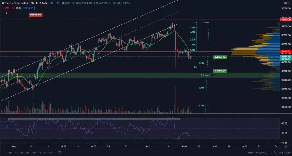 BTC/USD 4H. Zdroj: TradingView