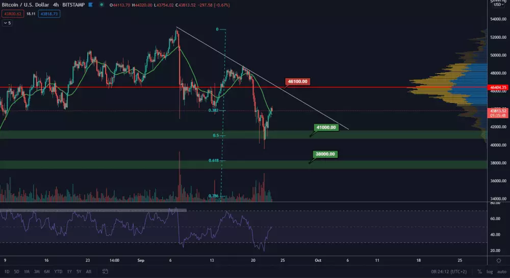 BTC/USD 4H. Zdroj: TradingView