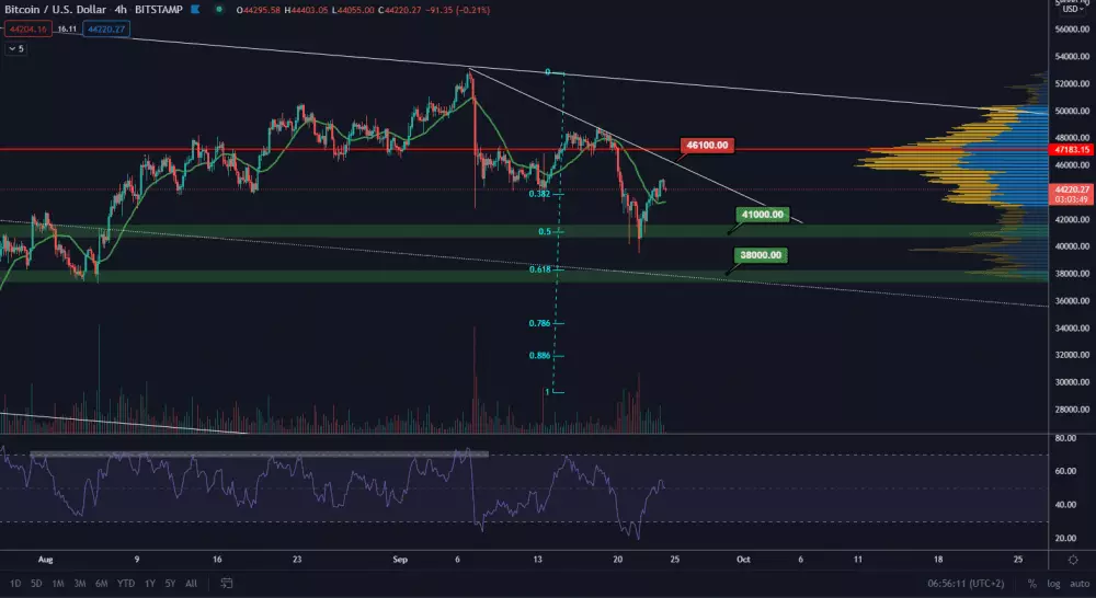 BTC/USD 4H. Zdroj: TradingView