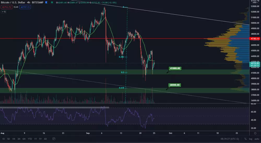 BTC/USD 4H. Zdroj: TradingView