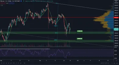 BTC/USD 4H. Zdroj: TradingView