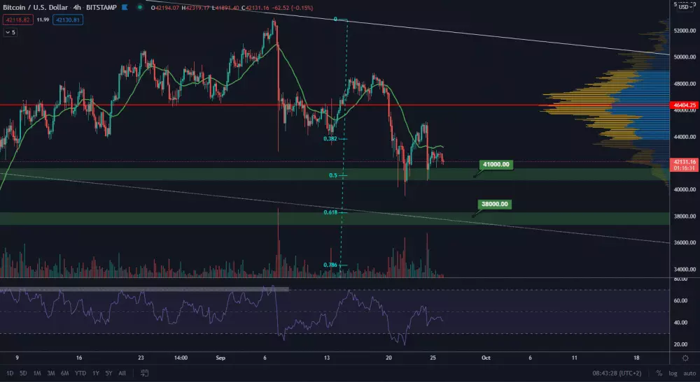 BTC/USD 4H. Zdroj: TradingView