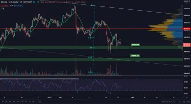 BTC/USD 4H. Zdroj: TradingView