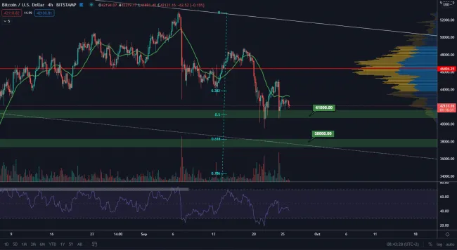 BTC/USD 4H. Zdroj: TradingView
