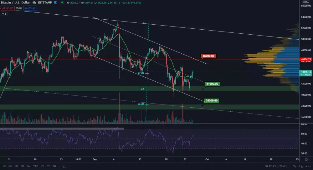 BTC/USD 4H. Zdroj: TradingView