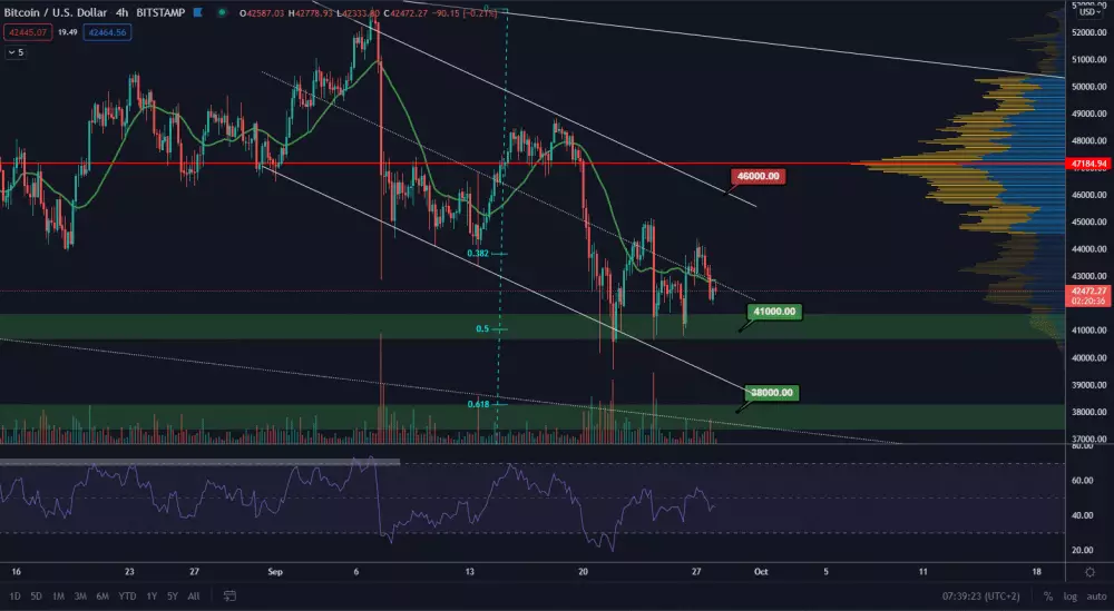 BTC/USD 4H. Zdroj: TradingView