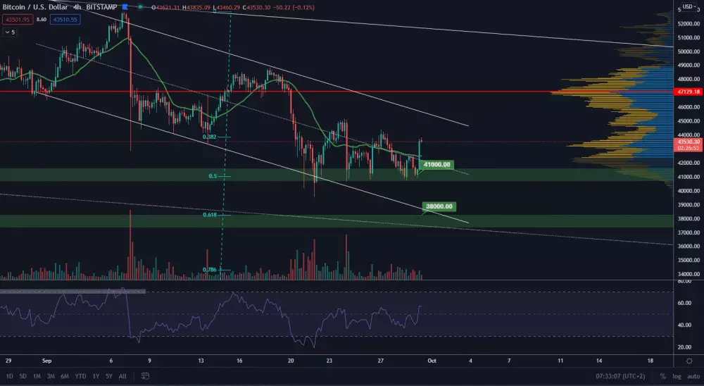 BTC/USD 4H. Zdroj: TradingView