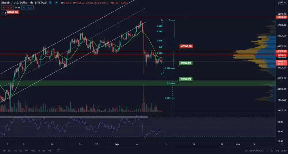 BTC/USD 4H. Zdroj: TradingView