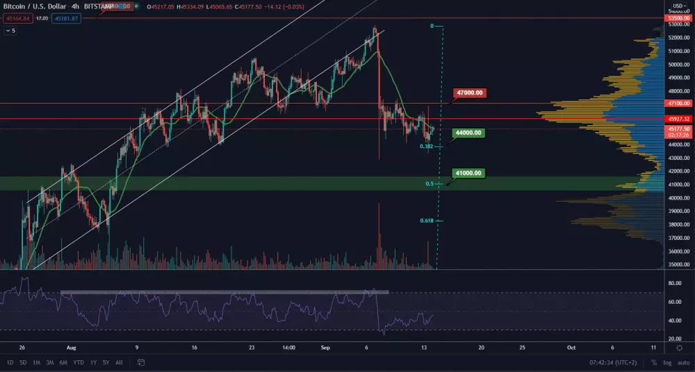 BTC/USD 4H. Zdroj: TradingView