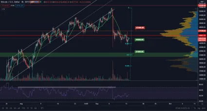 BTC/USD 4H. Zdroj: TradingView