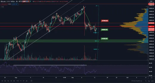 BTC/USD 4H. Zdroj: TradingView