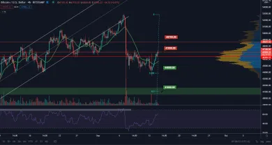 BTC/USD 4H. Zdroj: TradingView