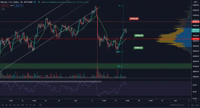 BTC/USD 4H. Zdroj: TradingView