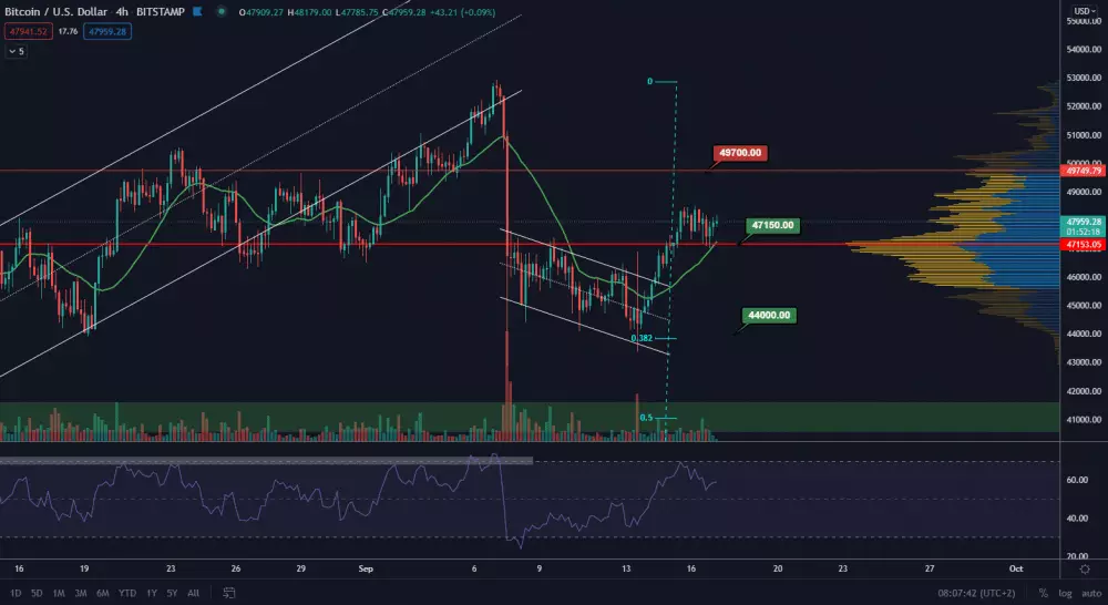 BTC/USD 4H. Zdroj: TradingView