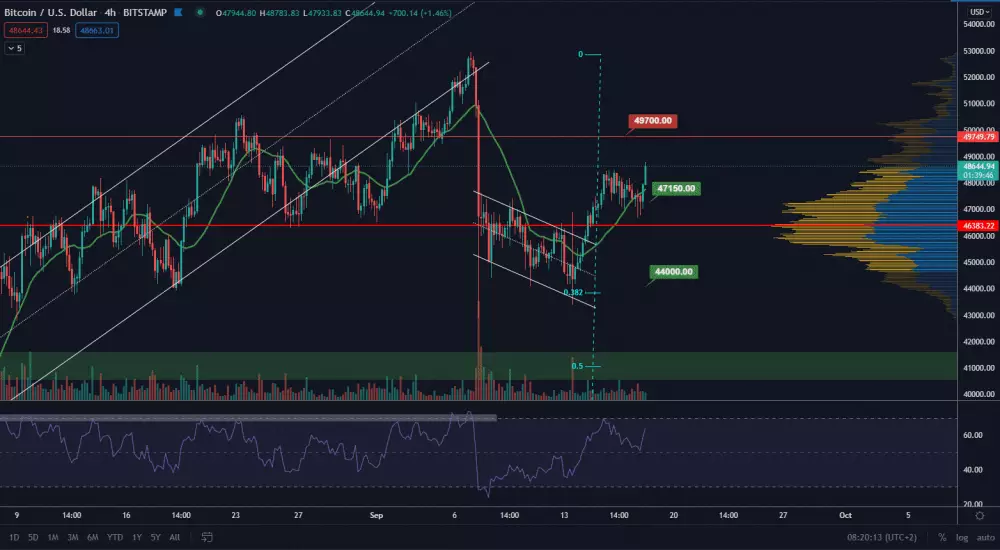 BTC/USD 4H. Zdroj: TradingView